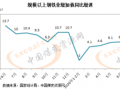 6月份全國(guó)規(guī)上鋼鐵業(yè)增加值同比增長(zhǎng)6.3%