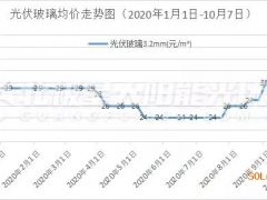 3個月漲54% 光伏玻璃價格“瘋”漲背后