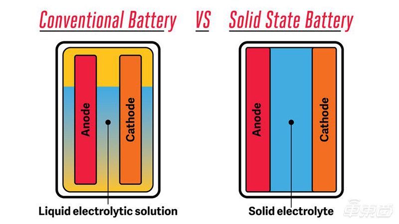 蔚來(lái)明年量產(chǎn)，寧德時(shí)代還需十年！揭秘固態(tài)電池量產(chǎn)之謎