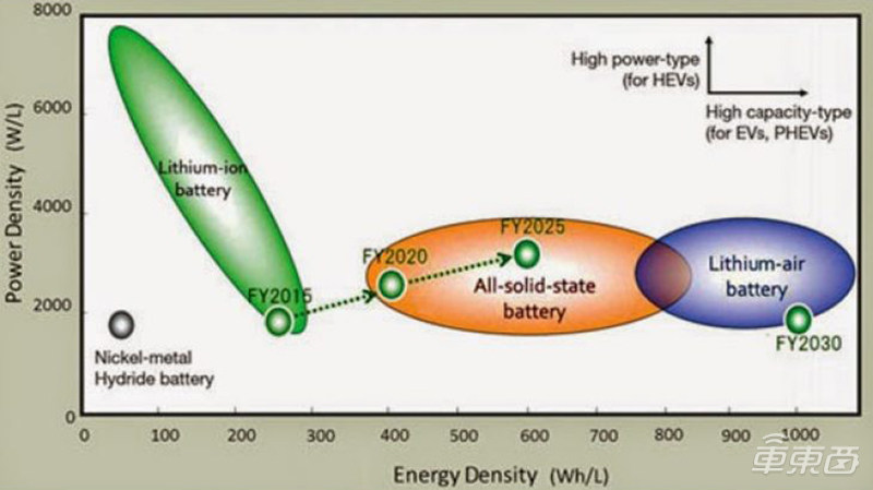 蔚來(lái)明年量產(chǎn)，寧德時(shí)代還需十年！揭秘固態(tài)電池量產(chǎn)之謎